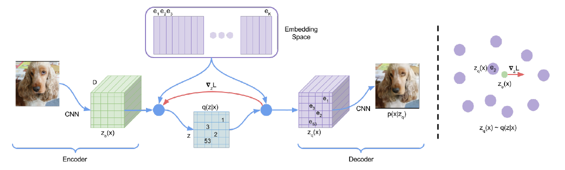 VQ-VAE 的编码、量化与解码