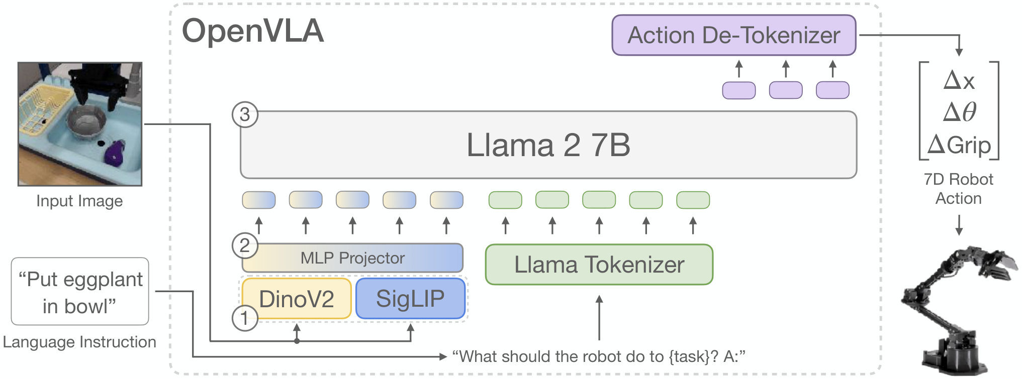 OpenVLA 的视觉编码器、projector 与语言模型